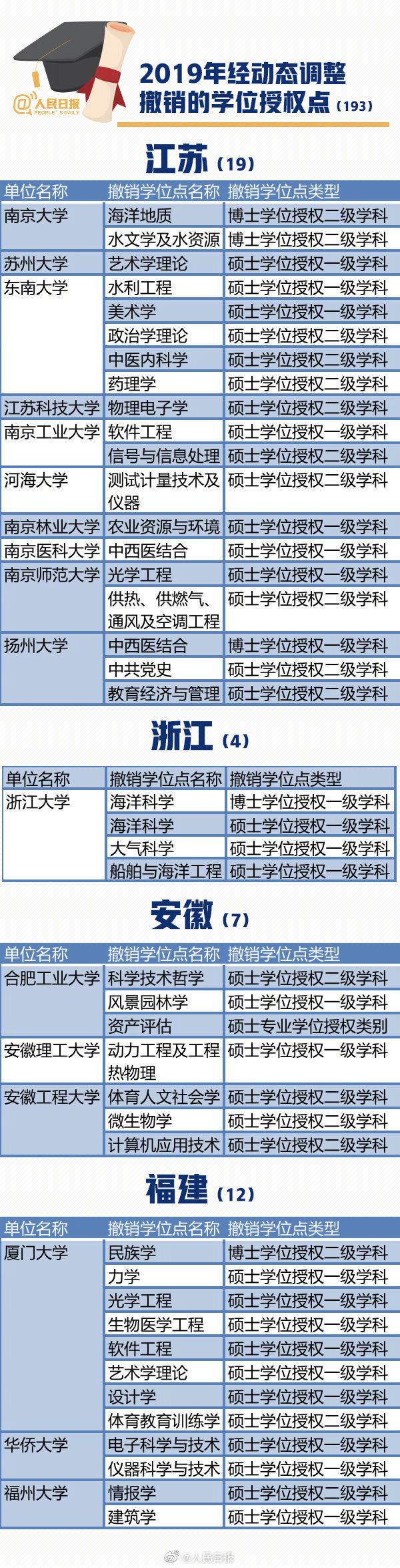 冲上热搜！193个学位点被撤，这个专业最多|动向