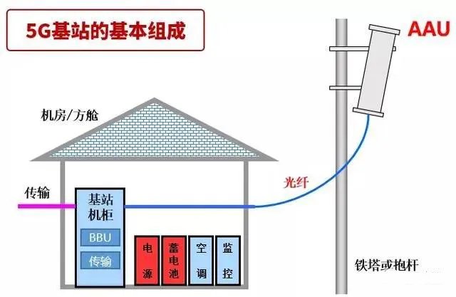 带你看看5g基站配置