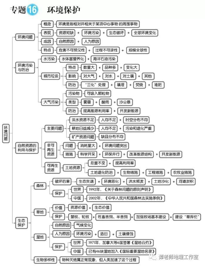 思维：【高考地理】目前最新的又全又权威的地理思维导图（39张+16张+12张）