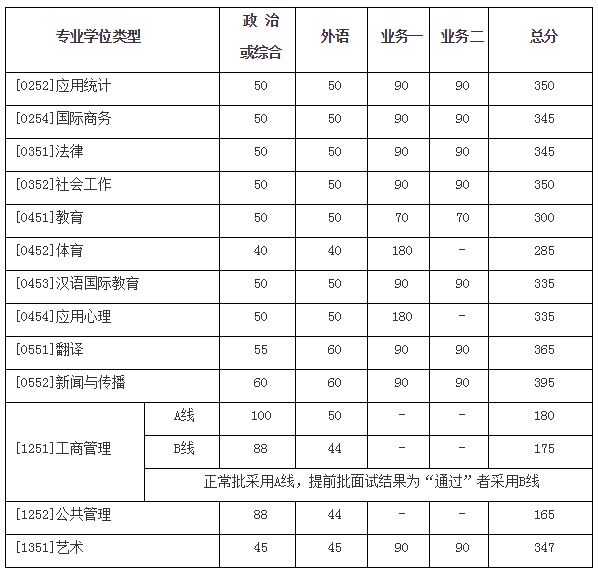 【快讯】34所自主划线院校已有超过一半公布分数线！