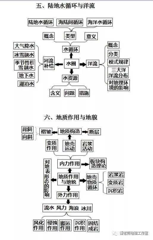 思维：【高考地理】目前最新的又全又权威的地理思维导图（39张+16张+12张）