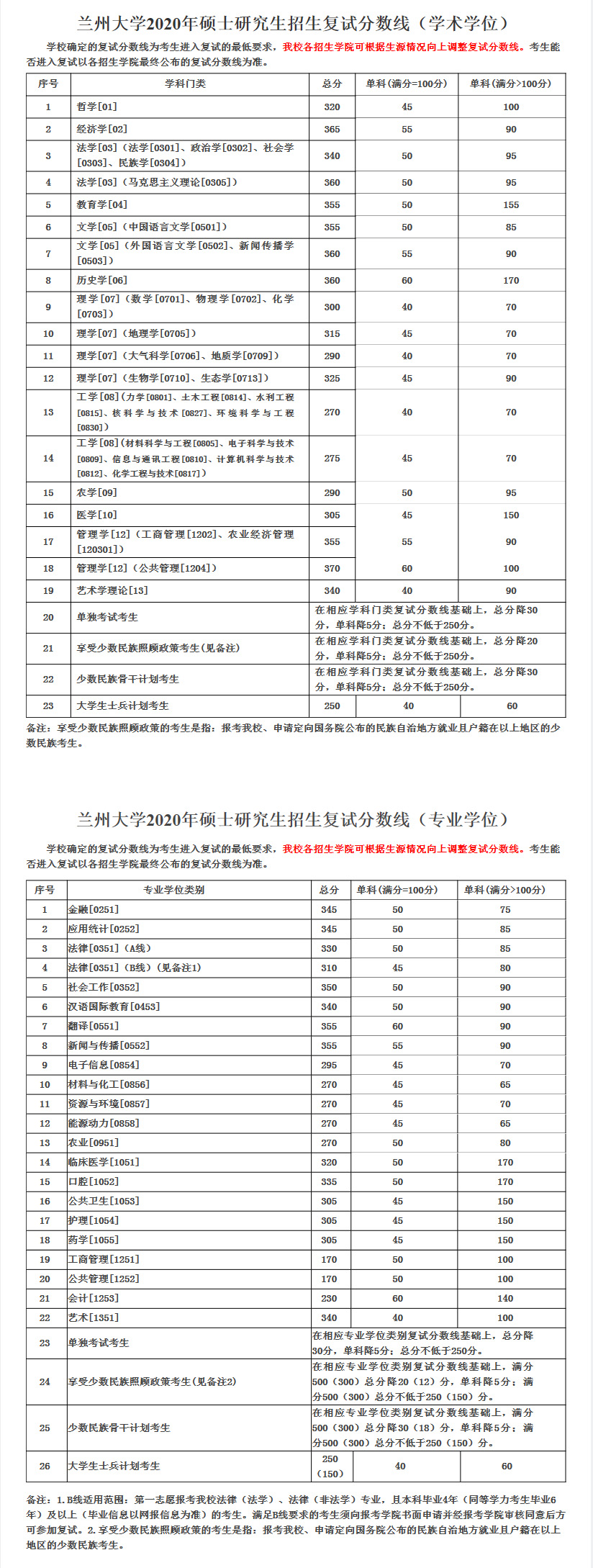 各高校今年硕士研究生复试分数线陆续公布，持续更新中……