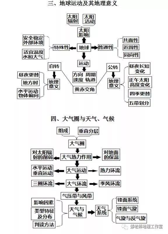 思维：【高考地理】目前最新的又全又权威的地理思维导图（39张+16张+12张）