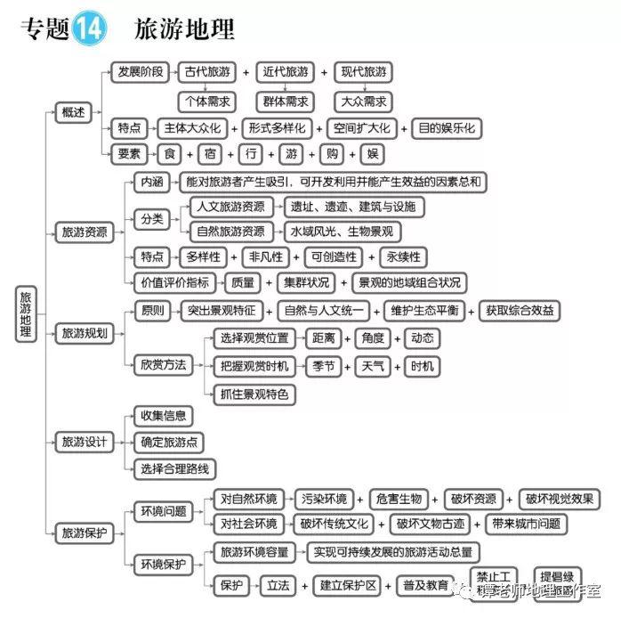 思维：【高考地理】目前最新的又全又权威的地理思维导图（39张+16张+12张）