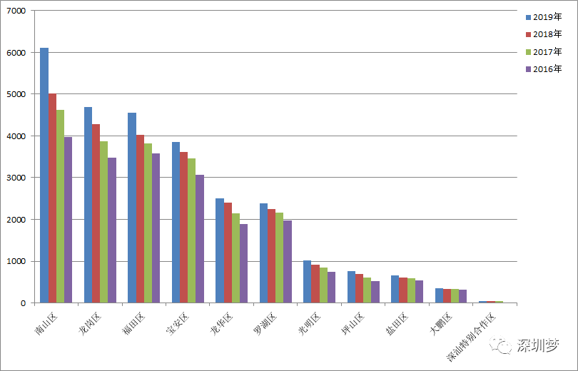 深汕区GDP(3)