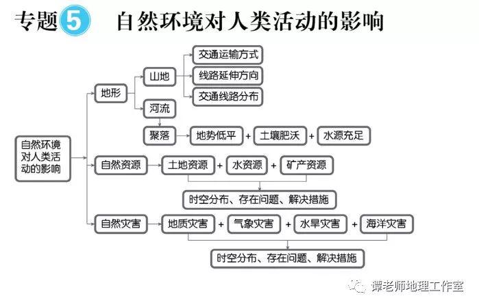 思维：【高考地理】目前最新的又全又权威的地理思维导图（39张+16张+12张）