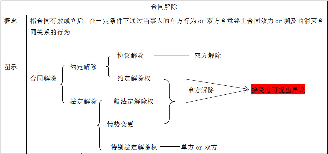 法考备考考点-合同解除