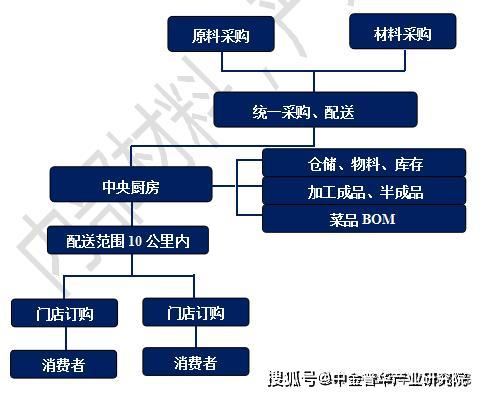 原创智慧团餐中央厨房项目市场分析及未来发展案例分析