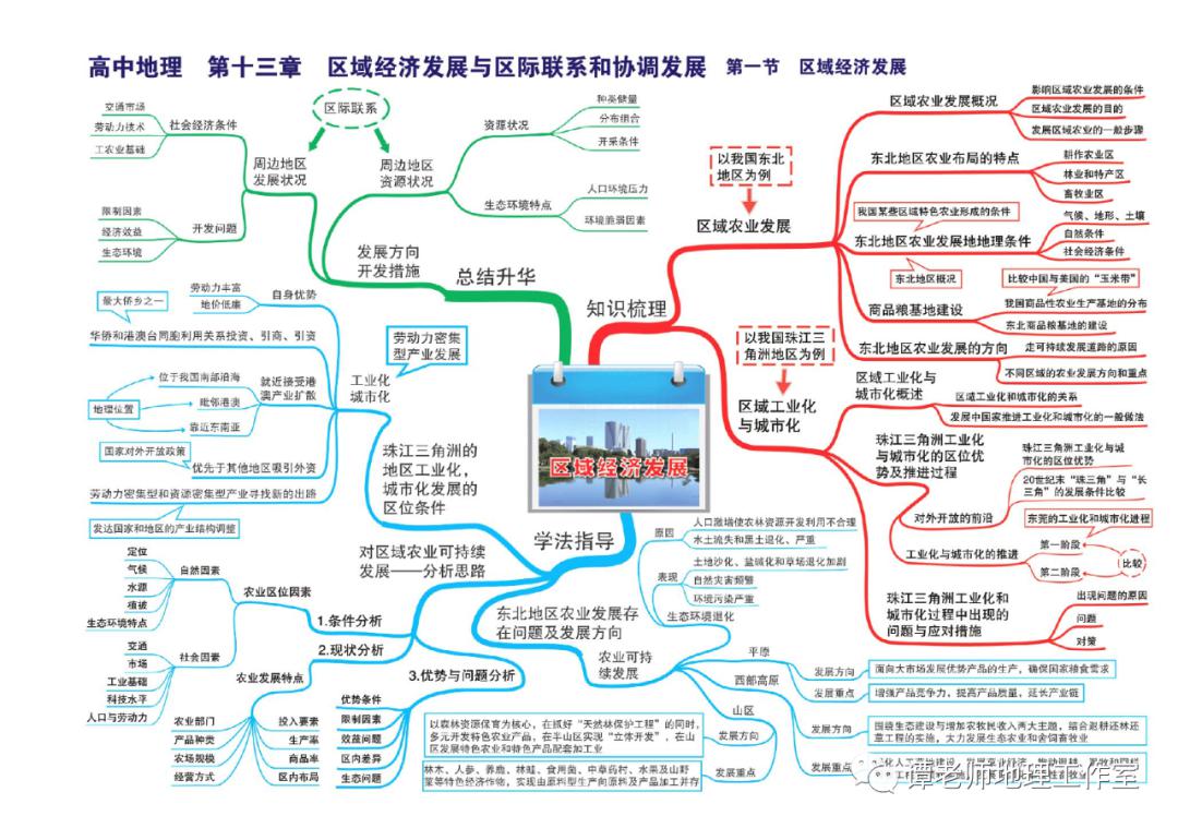 思维：【高考地理】目前最新的又全又权威的地理思维导图（39张+16张+12张）