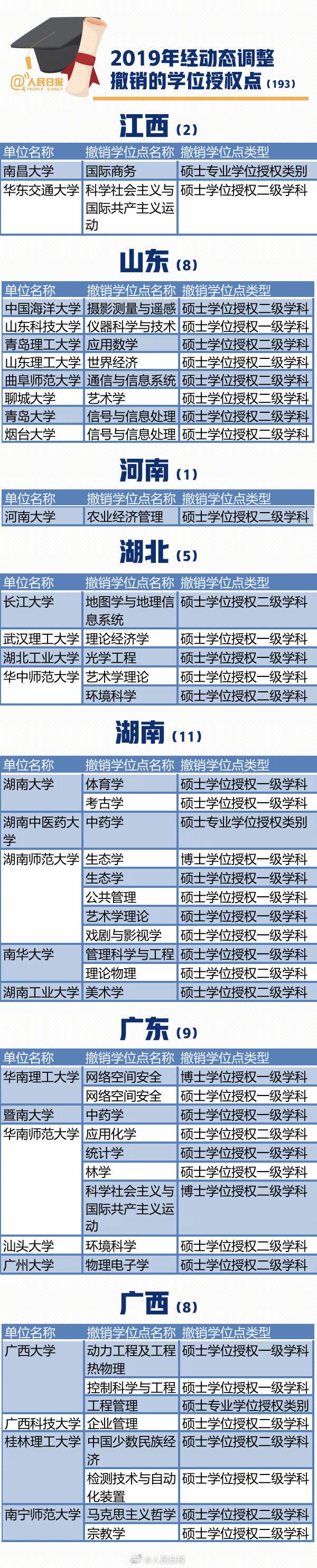 冲上热搜！193个学位点被撤，这个专业最多|动向