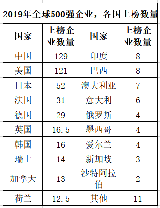 世界500强利润排名_sk集团世界500强排名