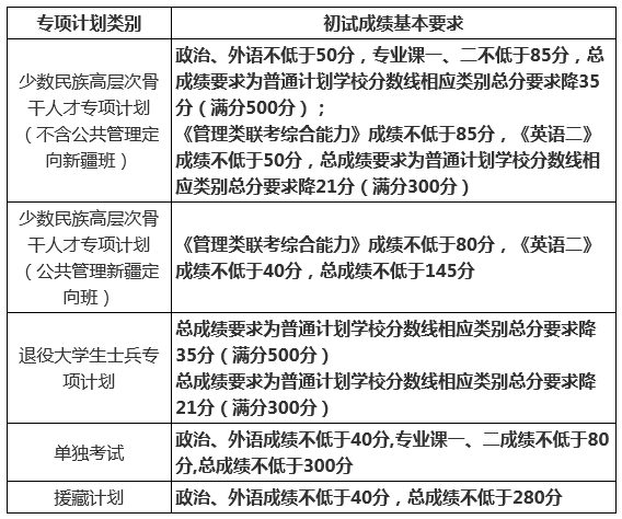 中国人民大学2020年硕士研究生招生复试基本分数线发布