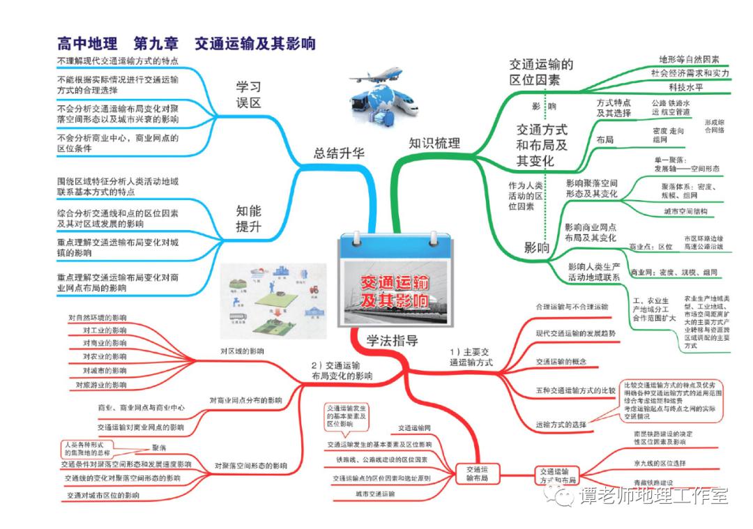 思维：【高考地理】目前最新的又全又权威的地理思维导图（39张+16张+12张）