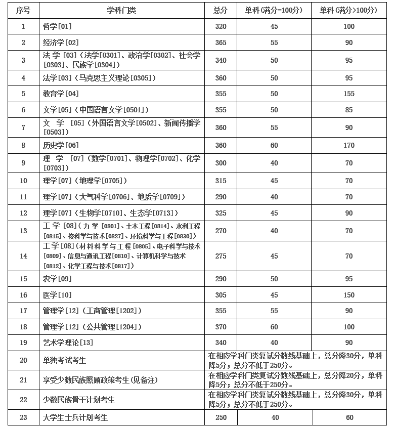 【快讯】34所自主划线院校已有超过一半公布分数线！