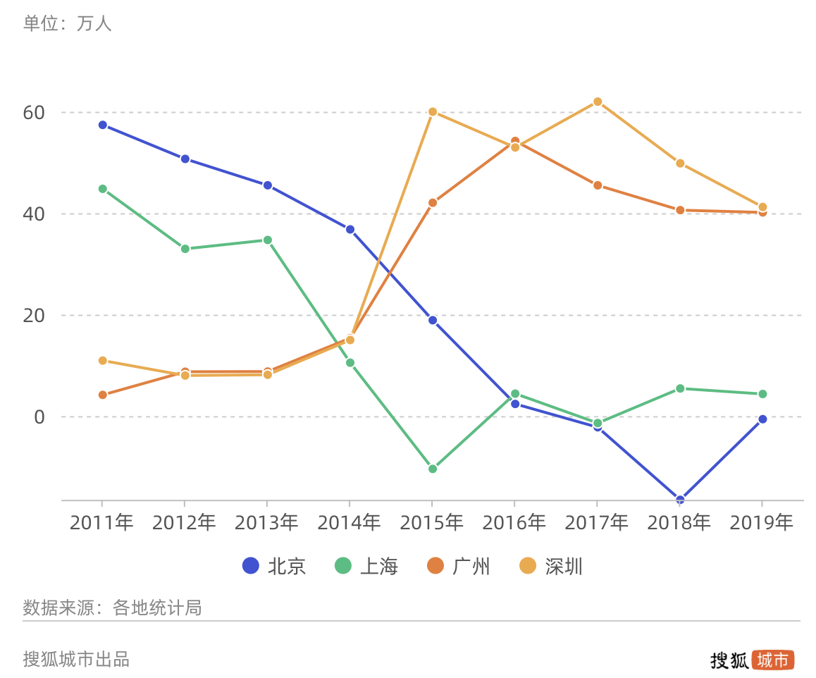 北上广深人口_中国为什么要控制北上广深的人口,真相原来如此