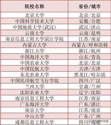 气象专业大学排名_生物工程专业大学排名(2)