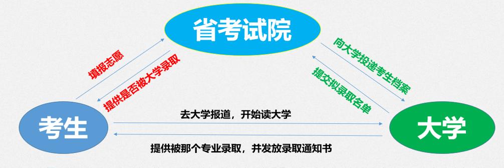 大学■速速收藏!速看啦！学考录取查询攻略（大学+专业）