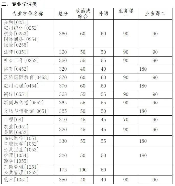 【快讯】34所自主划线院校已有超过一半公布分数线！