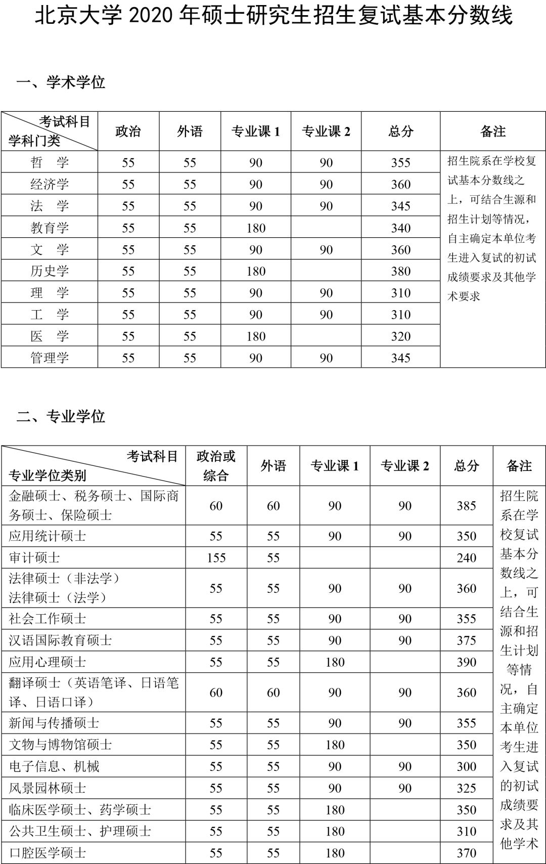 【快讯】34所自主划线院校已有超过一半公布分数线！