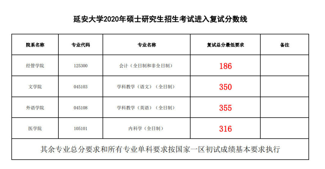 【快讯】34所自主划线院校已有超过一半公布分数线！