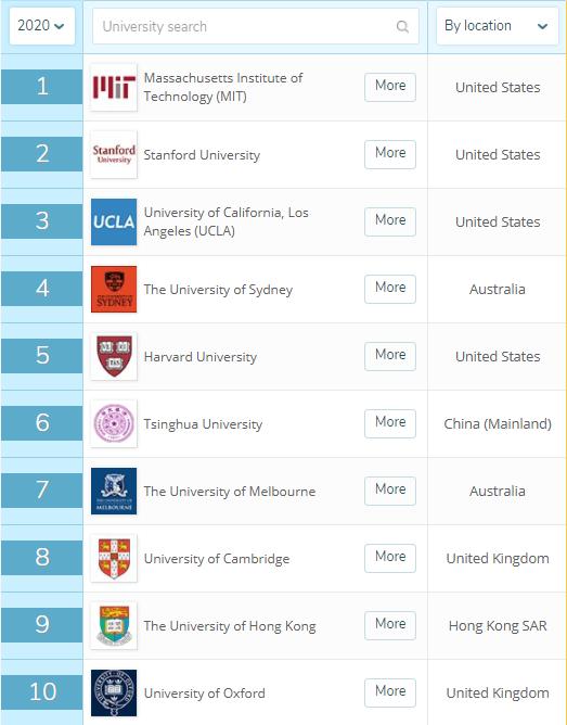 深圳大学qs排名2020排名_深晚报道|2020年QS、泰晤士高等教育世界年轻大学