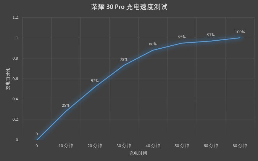 荣耀 30 Pro 体验：「超大杯」很强，「大杯」用起