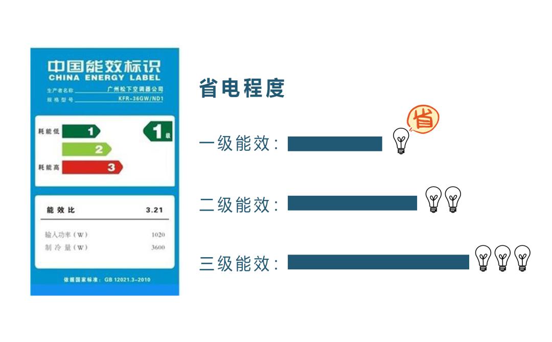目前国内销售的空调都有  "中国能效标识"(china energy label)字样