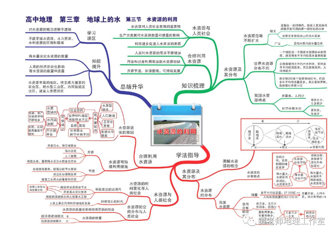 思维：【高考地理】目前最新的又全又权威的地理思维导图（39张+16张+12张）