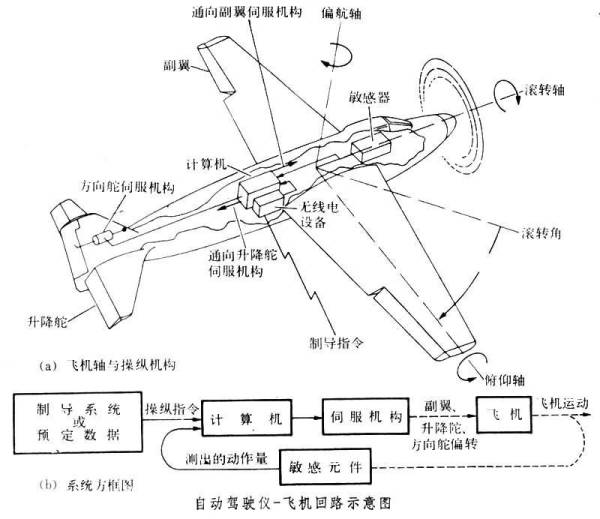 飞机在天上飞的原理_飞机是怎么上天的 我想知道上天的工作原理