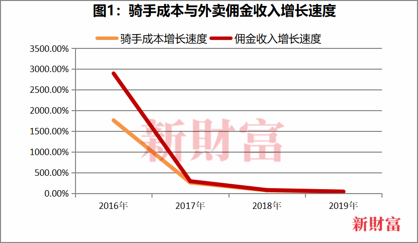 美团外卖业务佣金收入和骑手成本的增长速度虽然都在下降，但佣金收入的增速始终快于骑手成本（图1）。对于