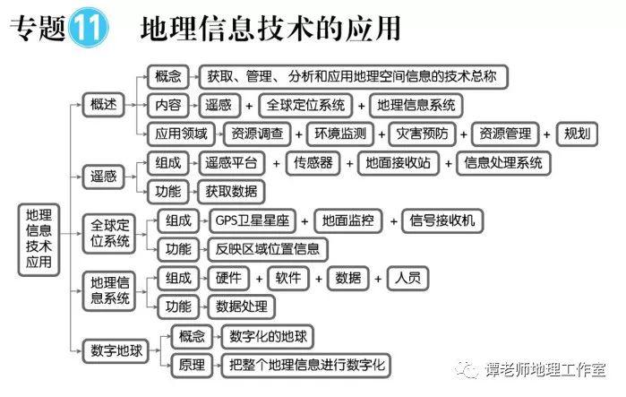 思维：【高考地理】目前最新的又全又权威的地理思维导图（39张+16张+12张）