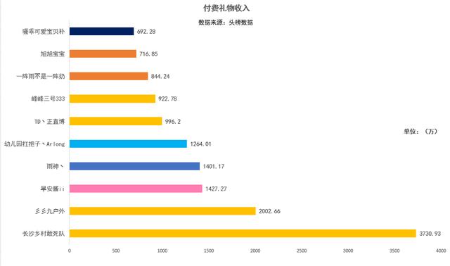 斗鱼收入排行榜_斗鱼LOL区月礼物收入排行榜:4大女主播,阿冷南波儿在列