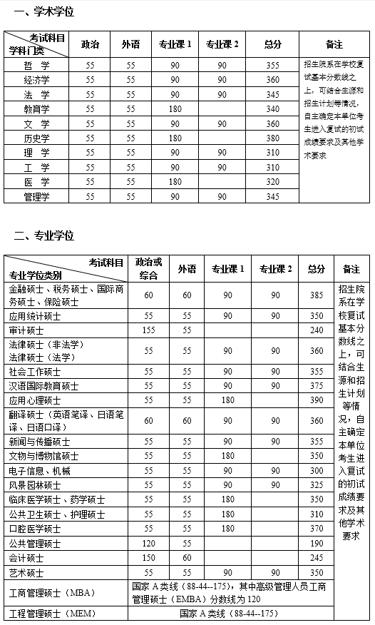 北大公布2020年研考分数线