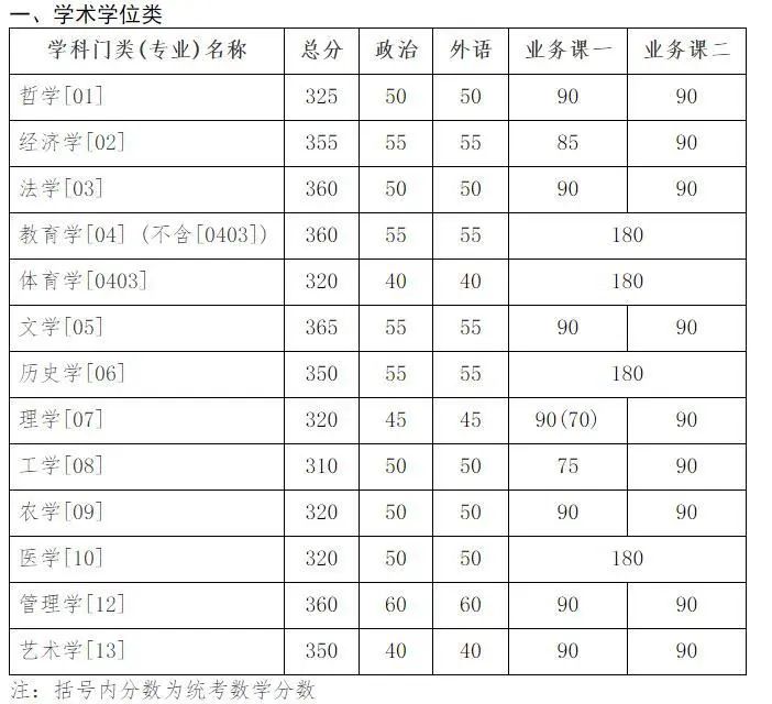 【快讯】34所自主划线院校已有超过一半公布分数线！