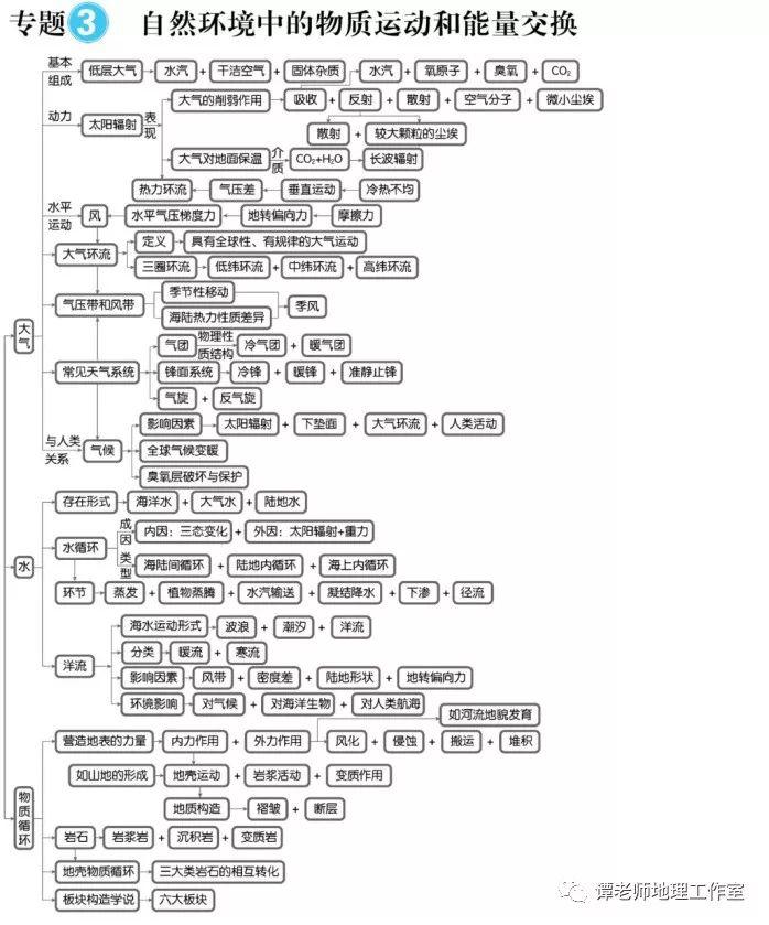 思维：【高考地理】目前最新的又全又权威的地理思维导图（39张+16张+12张）