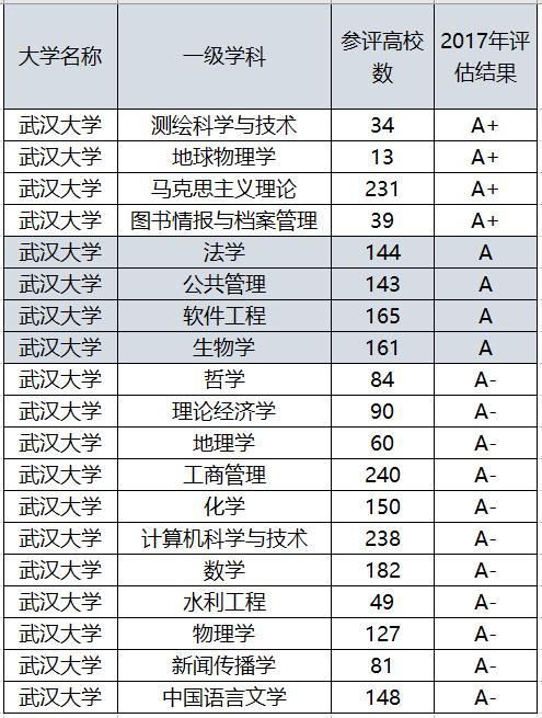 武汉大学最强的专业:排名全国第一,力压清华,录取分低!