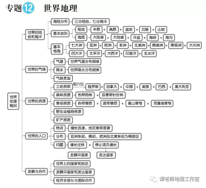 思维：【高考地理】目前最新的又全又权威的地理思维导图（39张+16张+12张）