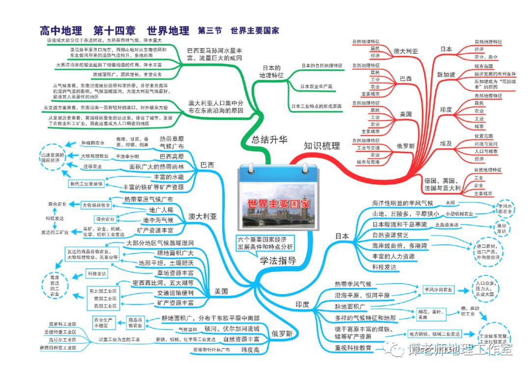 思维：【高考地理】目前最新的又全又权威的地理思维导图（39张+16张+12张）