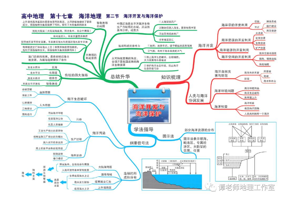 思维：【高考地理】目前最新的又全又权威的地理思维导图（39张+16张+12张）