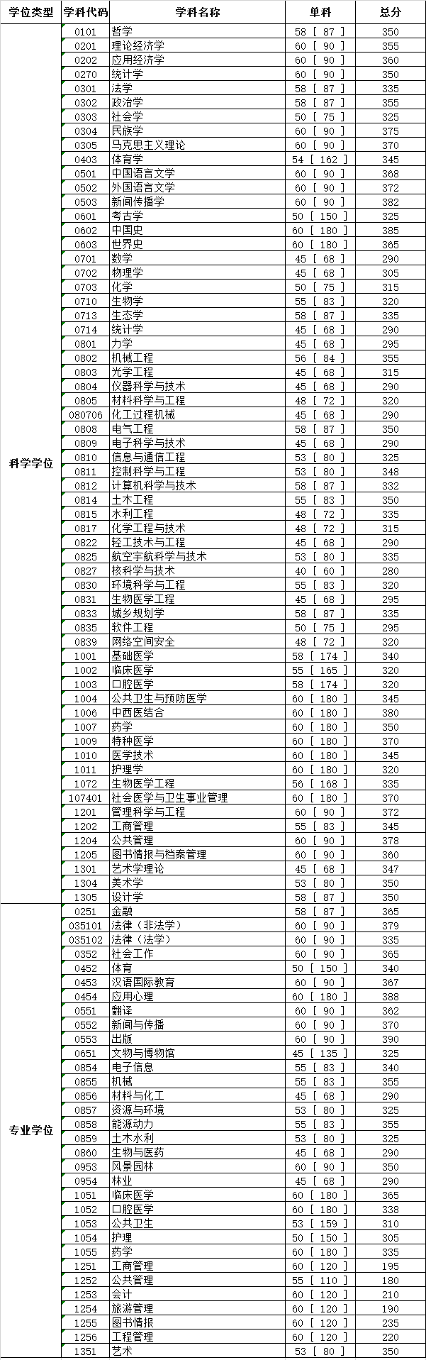 【快讯】34所自主划线院校已有超过一半公布分数线！