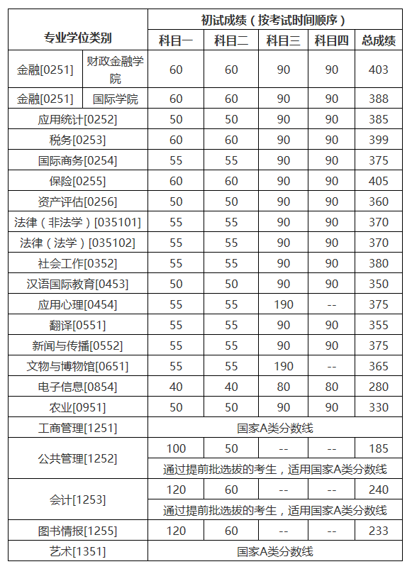 【快讯】34所自主划线院校已有超过一半公布分数线！