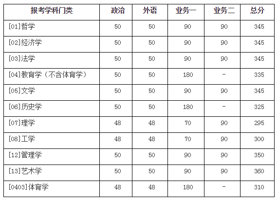 【快讯】34所自主划线院校已有超过一半公布分数线！