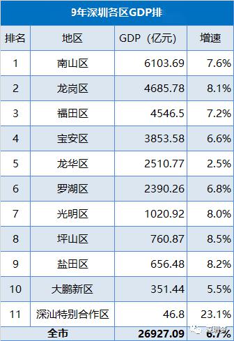 深汕区GDP