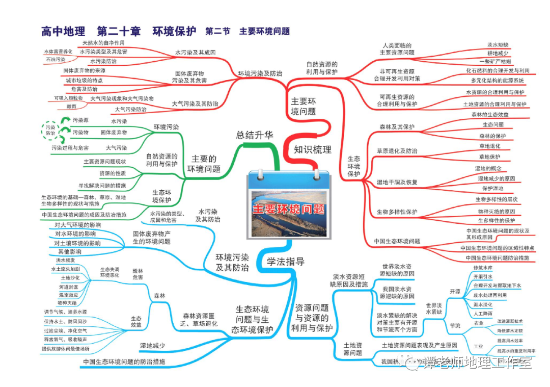 思维：【高考地理】目前最新的又全又权威的地理思维导图（39张+16张+12张）