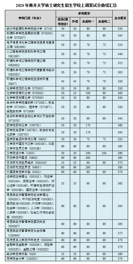 2020南开区中考成绩_南开大学全国31省市2020年招生计划及近三年录取分