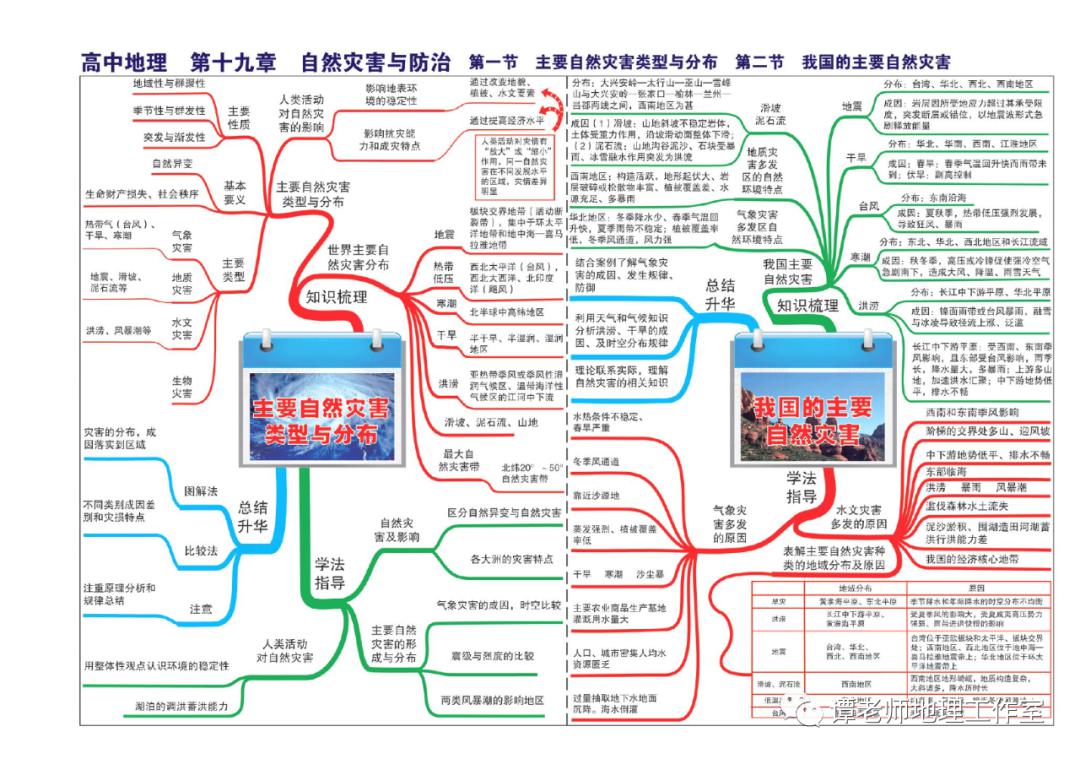 思维：【高考地理】目前最新的又全又权威的地理思维导图（39张+16张+12张）