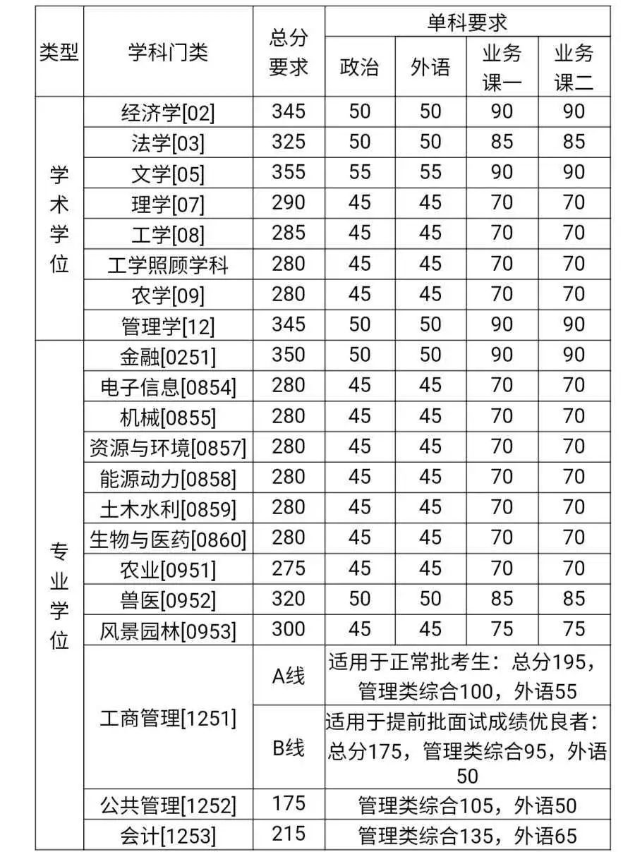 【快讯】34所自主划线院校已有超过一半公布分数线！