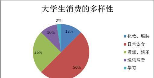 原创大学生生活质量起底调查：分为五个等级，入围门槛是八百元！