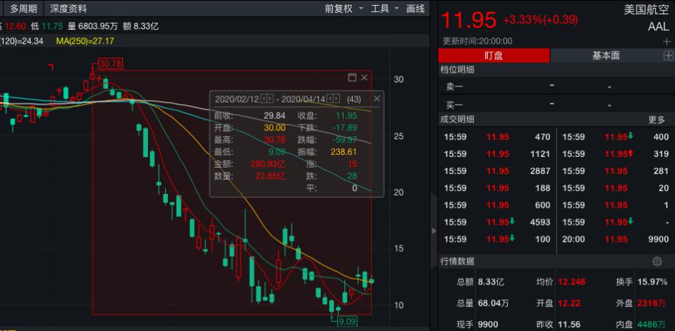 (ual),美国航空(aal),达美航空(dal)悉数上涨,西南航空(luv)涨超4%