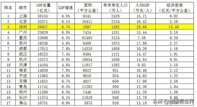 单位面积gdp_人均gdp单位图(3)